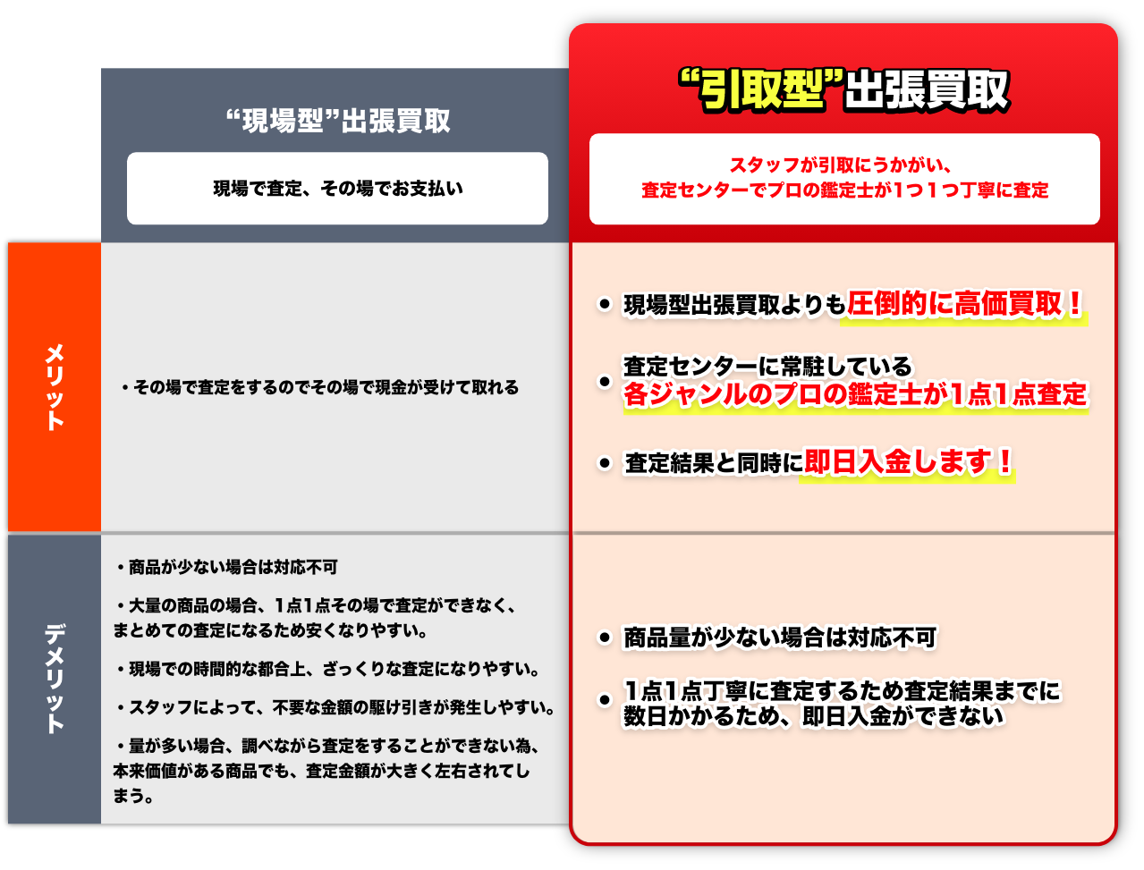 引取型出張買取のメリットデメリット比較表　メリットは現場型出張買取よりも圧倒的に高価買取！　査定センターに常駐している各ジャンルのプロの鑑定士が1点1点査定　査定結果と同時に即日入金します！デメリットは商品量が少ない場合は対応不可　一点一点丁寧に”査定するため査定結果までに数日かかるため、即日入金ができない
